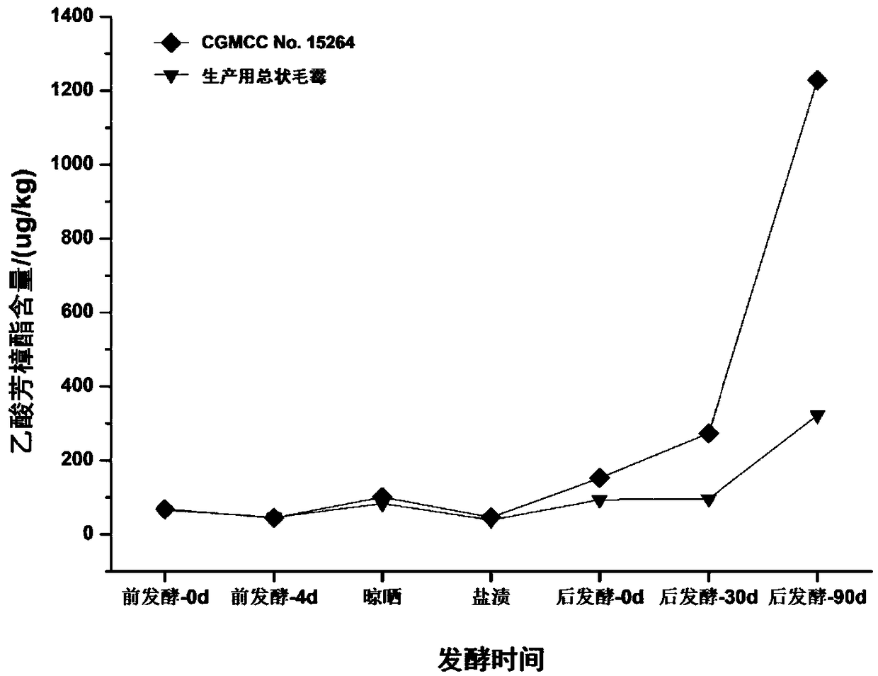 Preparation method of high-yield flower-fragrant and fruit-fragrant oil fermented bean curds