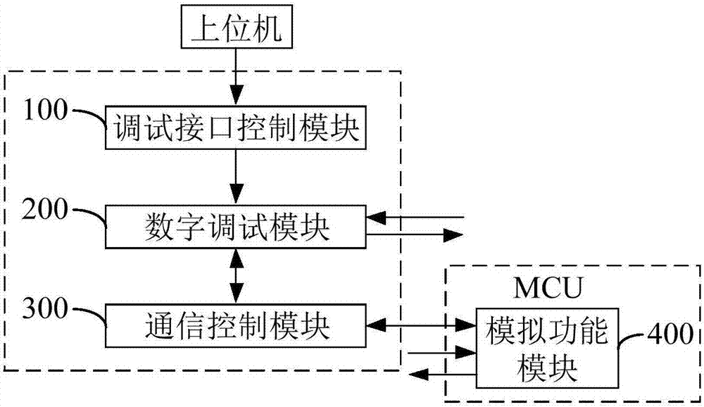 Debugger applied to microcontroller