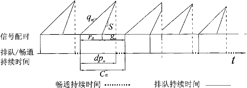 Method for dynamically estimating travel time of motor vehicle on urban road under control of signal lamps