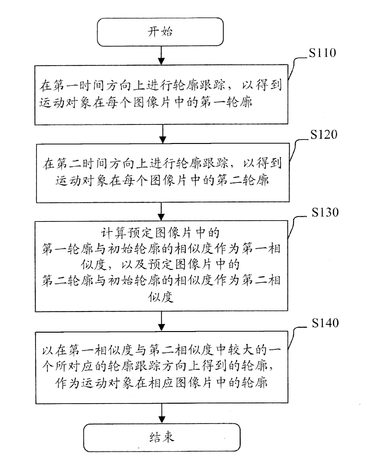 Method and device for tracking contour of motion object and method and device for analyzing myocardial motion