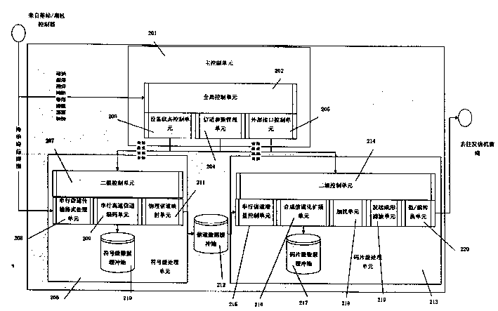 Downgoing baseband processing unit of WCDMA system