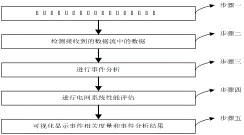 Monitoring system and method for monitoring running performance of power grid system in real time