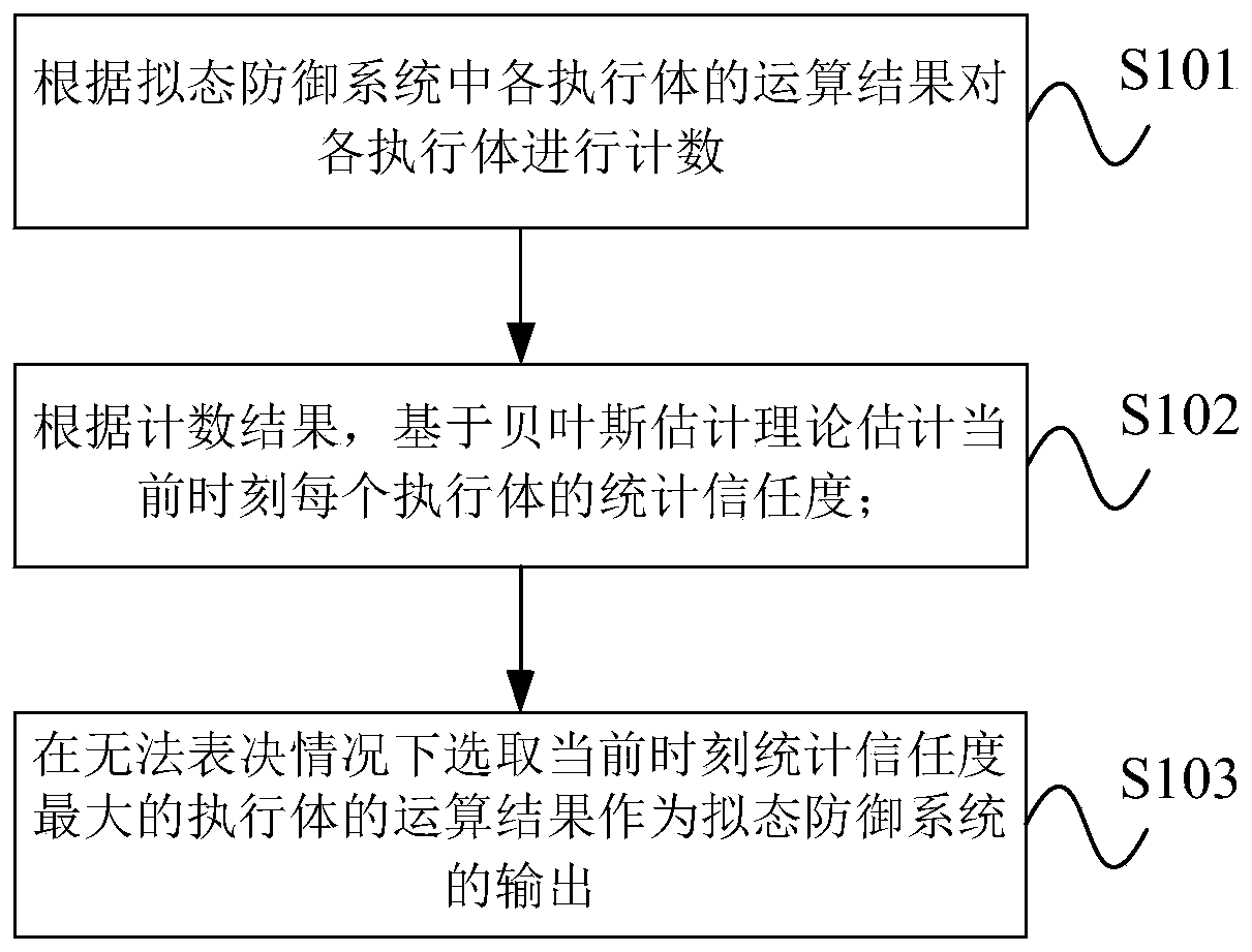 Trust-based mimicry defense voting mechanism and system