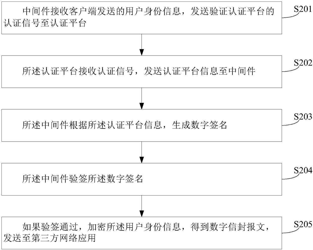 A security network middleware for identity authentication, and a method and apparatus for implementing the same