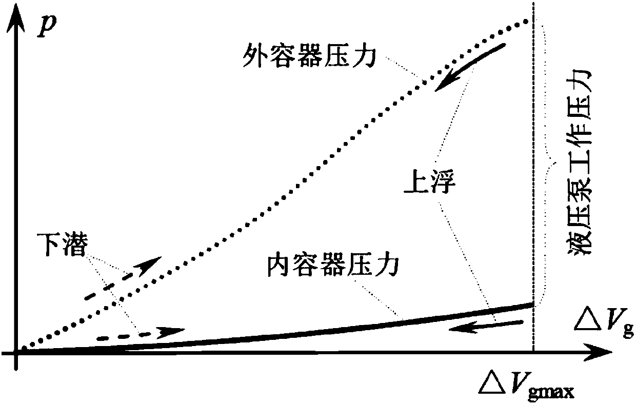 Oil-hydraulic buoyancy adjustment device and method