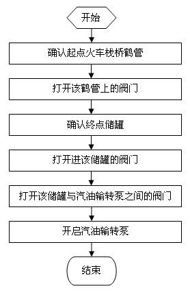 System and method for simulating oil depot for oil and gas storage and transportation