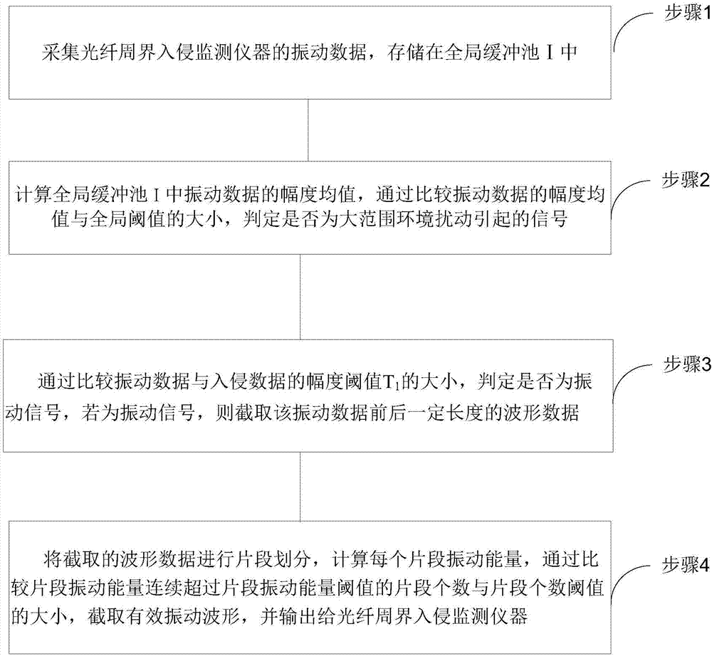 Effective vibration waveform intercepting method based on three-level threshold judgment