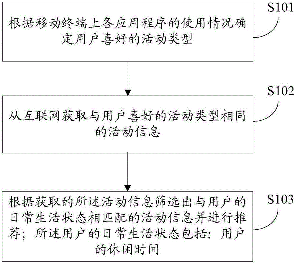 Information recommendation method, device and mobile terminal