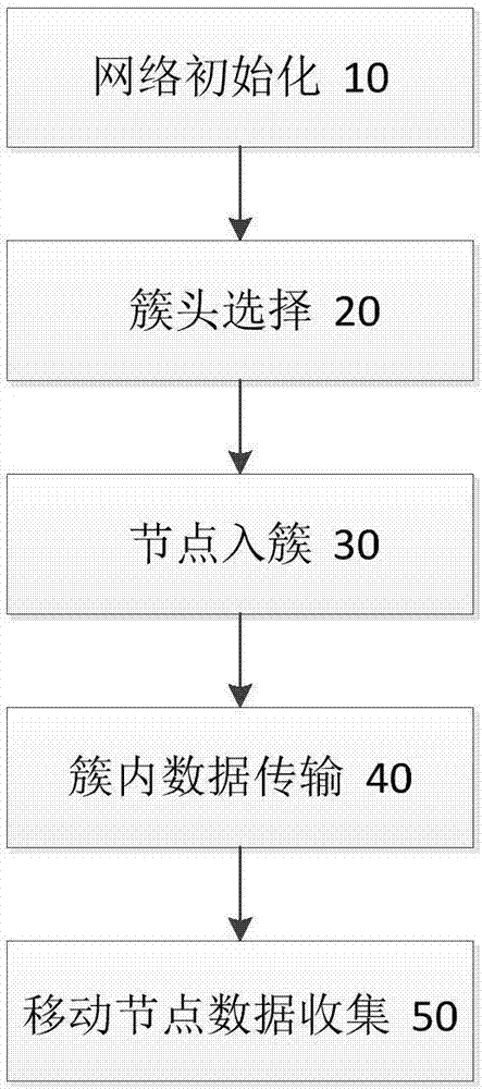 Tree-form wireless sensing net data collection method based on mobile node