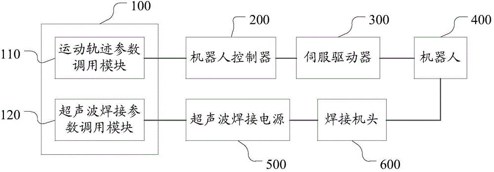 Ultrasonic welding method and device