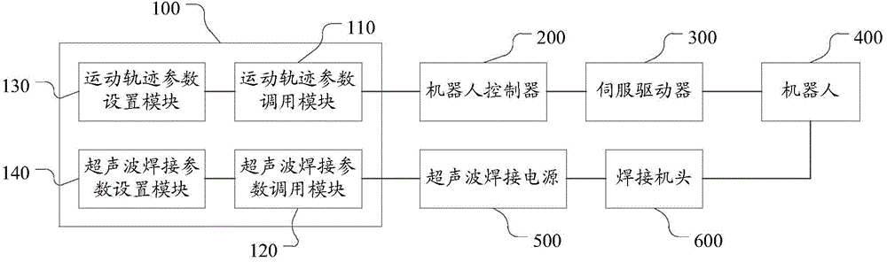 Ultrasonic welding method and device