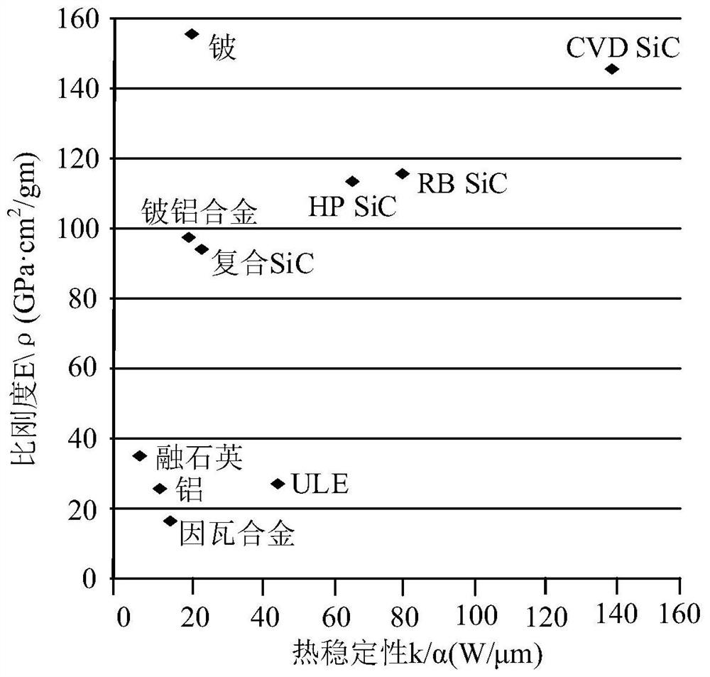 Processing method of 3D printing silicon carbide reflector