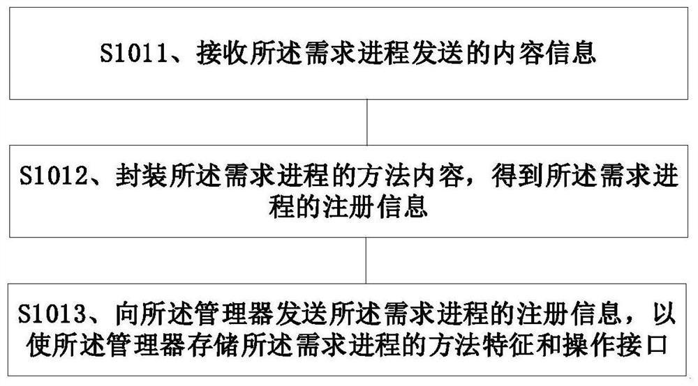 Cross-process communication method and device, electronic equipment and storage medium