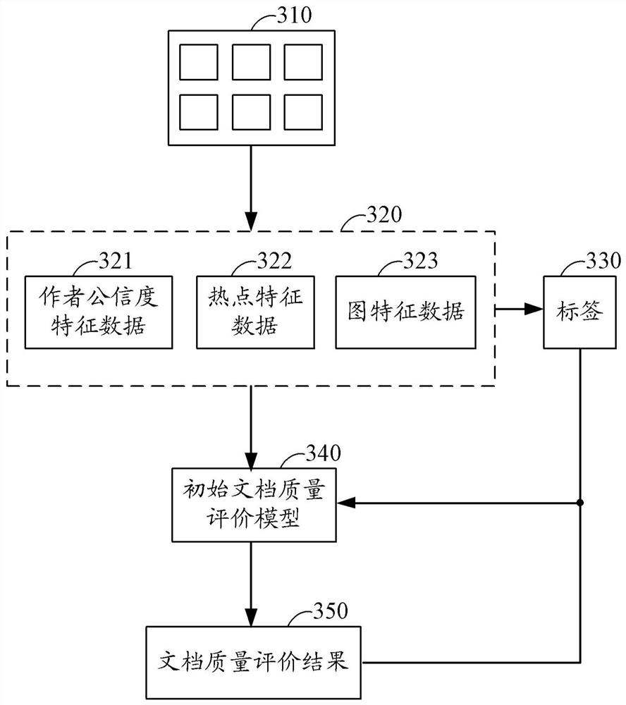 Document quality evaluation model training method and device, electronic equipment and medium