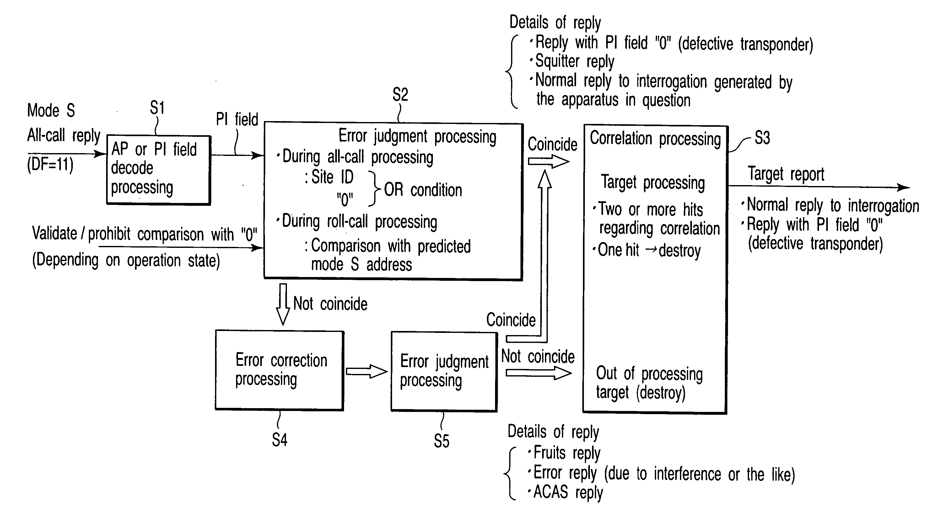 Secondary surveillance radar system, and ground system for use therein