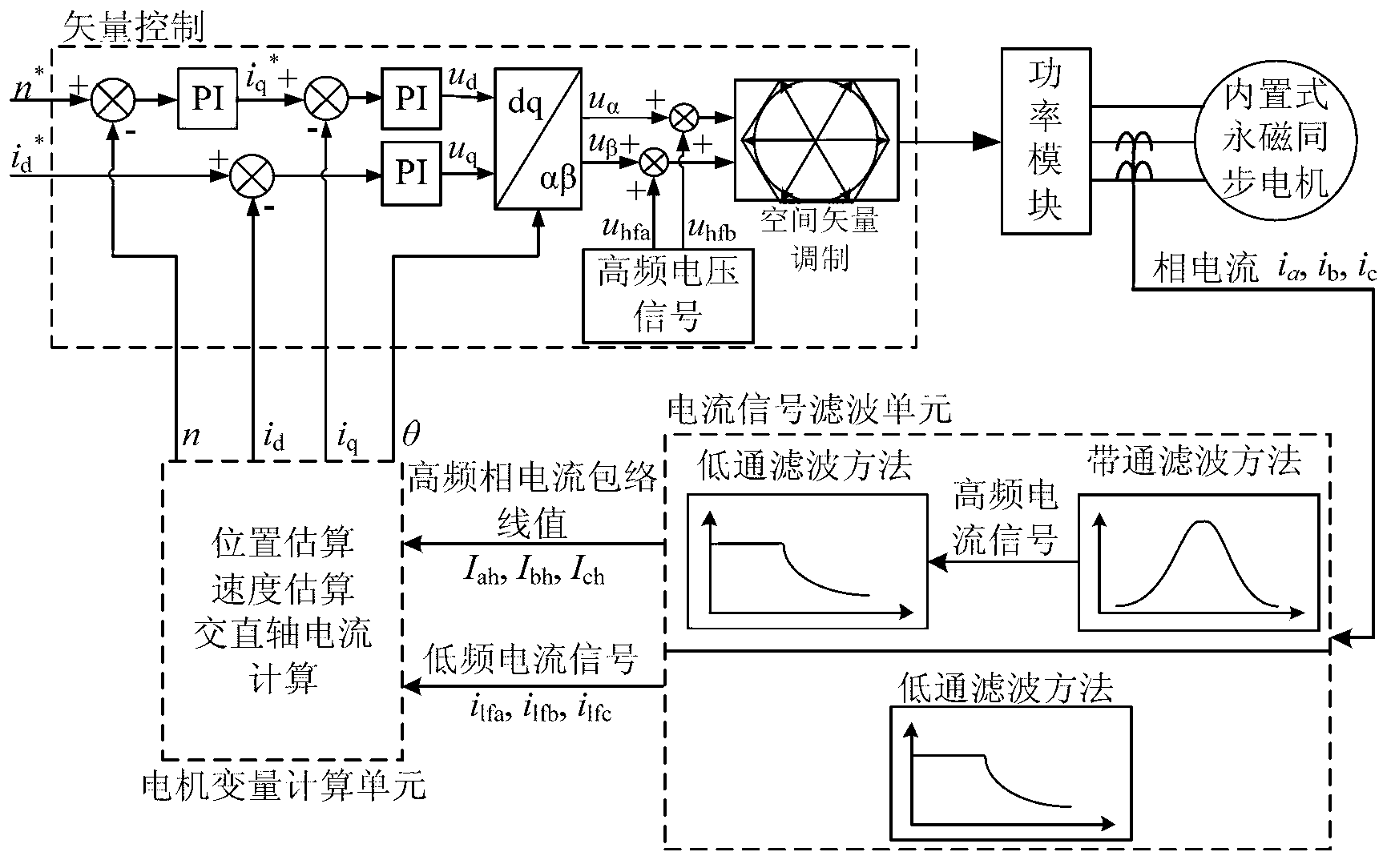 Built-in permanent magnet synchronous motor sensor-less control method