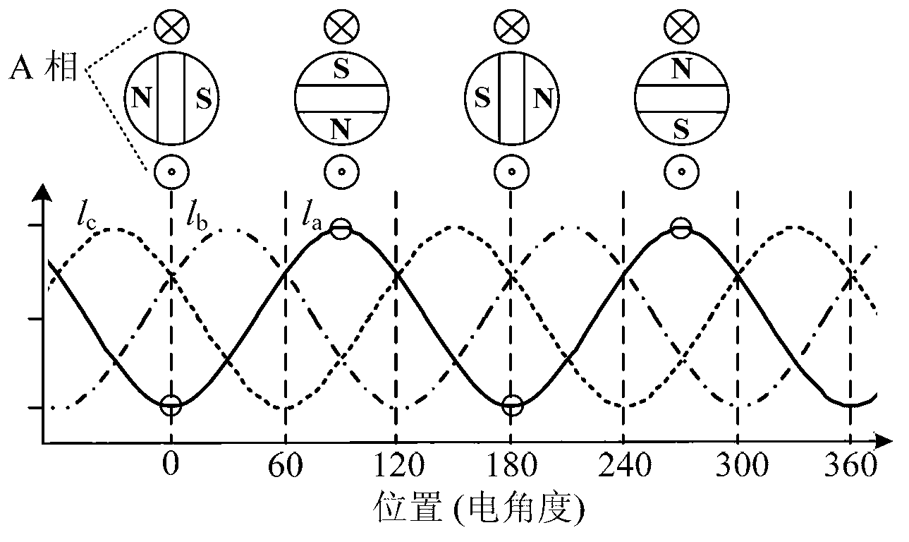 Built-in permanent magnet synchronous motor sensor-less control method