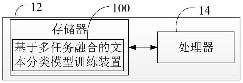 Text classification model training method and device based on multi-task fusion