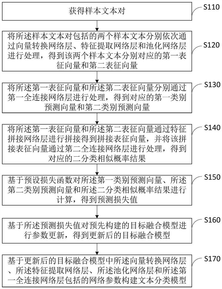 Text classification model training method and device based on multi-task fusion