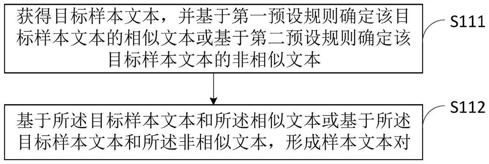 Text classification model training method and device based on multi-task fusion