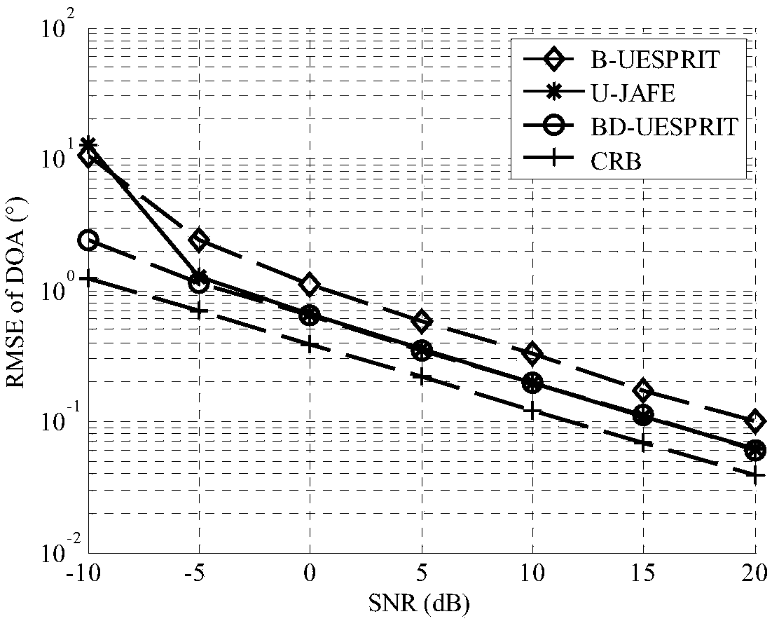 Wave beam-doppler unitary ESPRIT multi-target angle estimation method