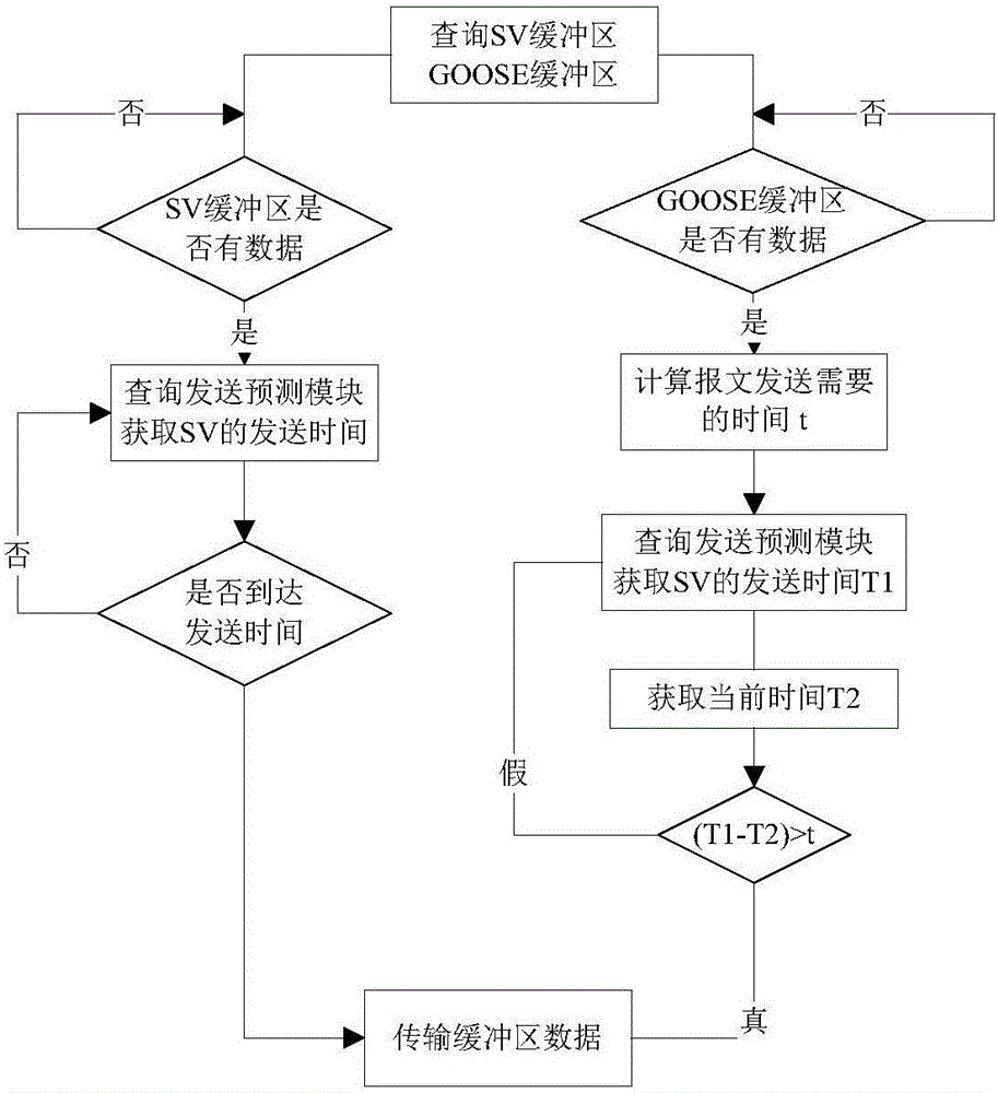 SV and GOOSE synchronous output control method for smart substation testing equipment