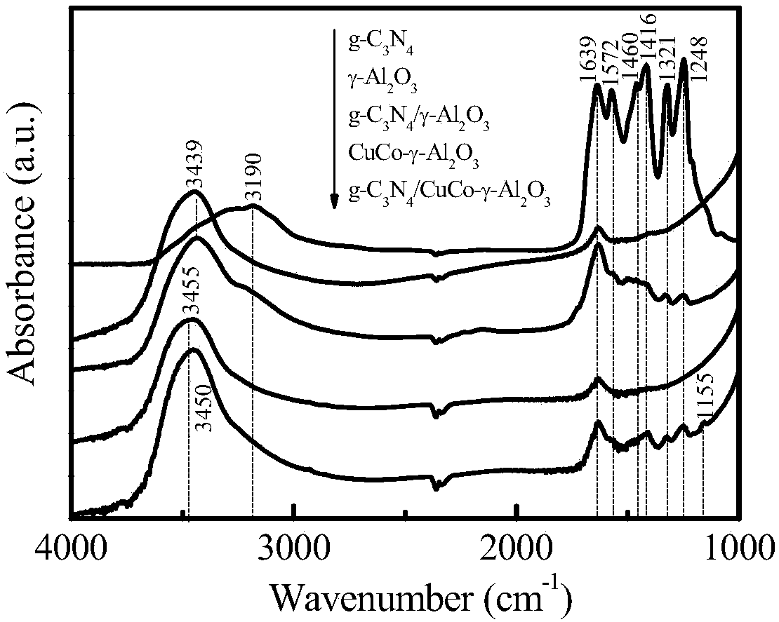 A kind of solid Fenton catalyst and its preparation method and application