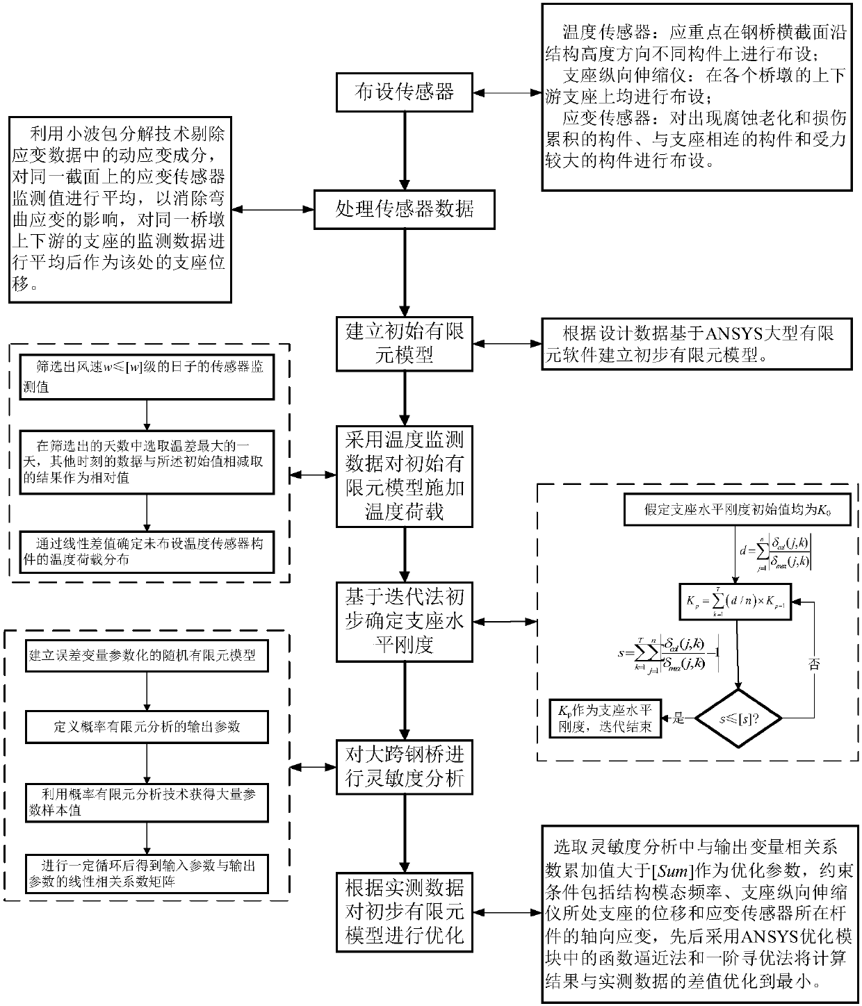 Modification method of finite element model of steel bridge based on monitoring value of non-uniform temperature response