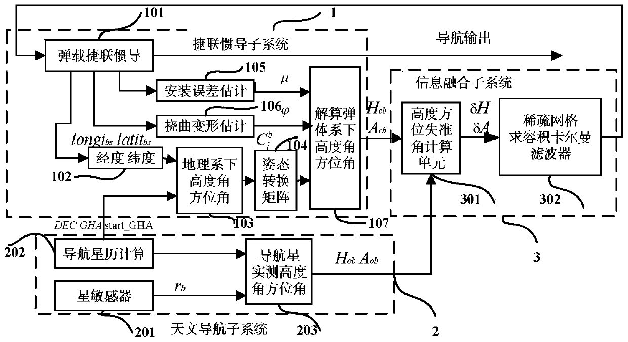 Near-space missile-borne strap-down inertial navigation system transfer alignment method based on star sensor