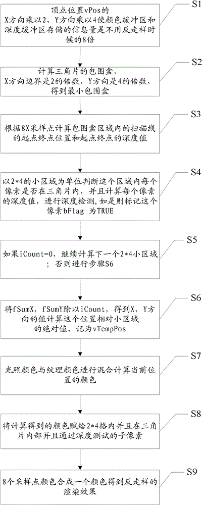 An improved method of anti-aliasing in rasterization stage in graphics rendering pipeline