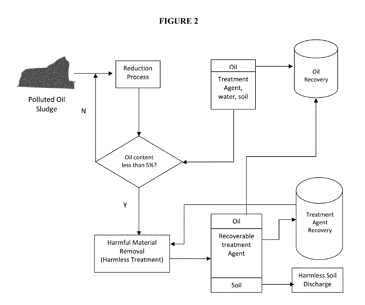 Treatment Process for Polluted Oil Sludge