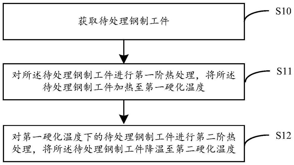 Efficient pre-hardening method for steel and steel workpiece