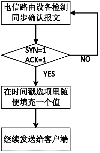 Method for detecting broadband private connection based on open system interconnection (OSI) transmission layer timestamp