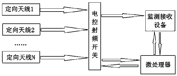 Multi-antenna single-channel optimal ratio-amplitude radio direction finding system and method