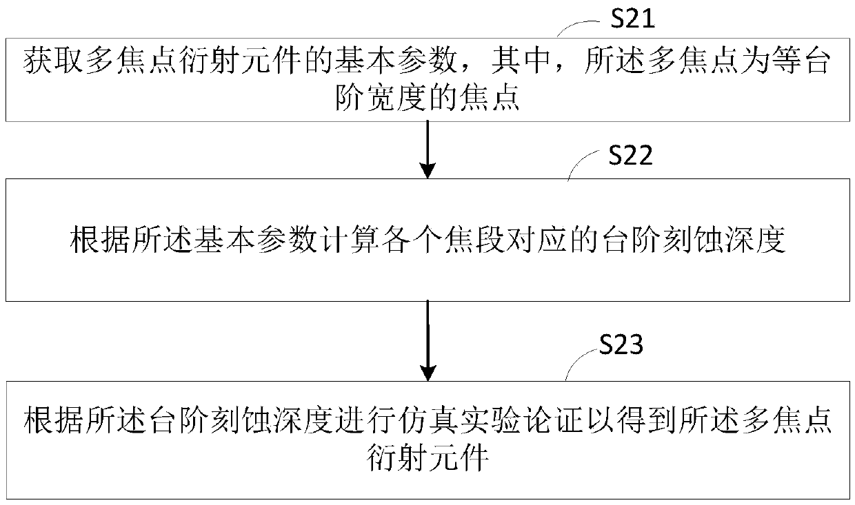 Preparation method of multi-focus diffraction element, and multi-focus diffraction element