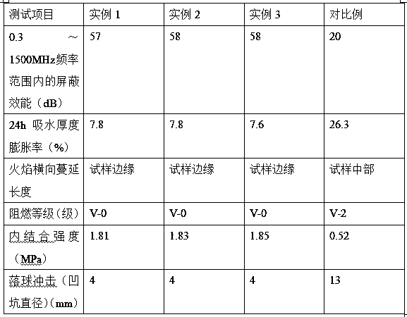 Method for preparing electromagnetic shielding flame-retardant fiberboard