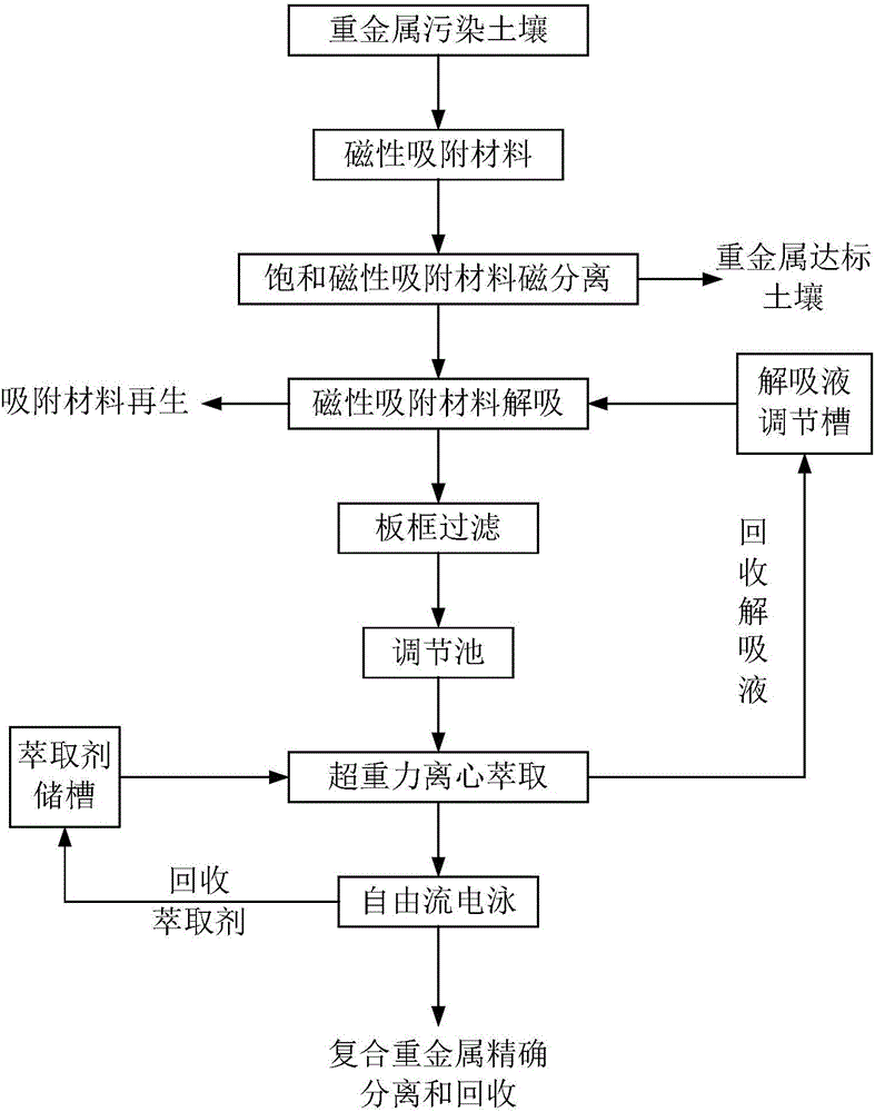 Soil compound heavy metal pollution regulation and recycling method