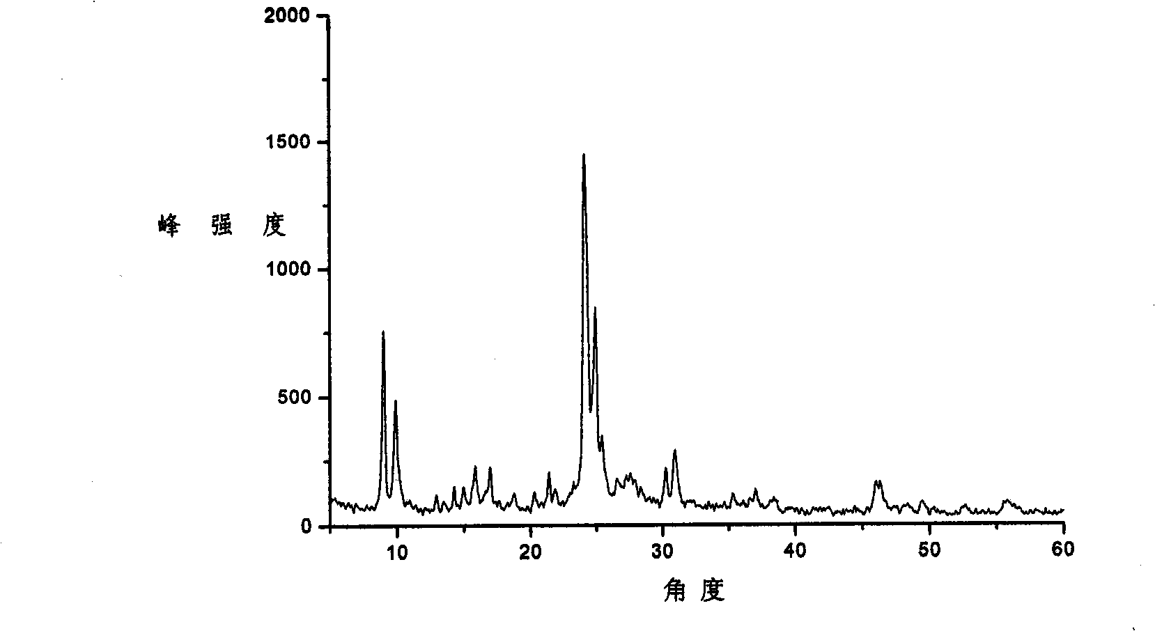 Method for preparing ZSM-5 zeolite catalyst