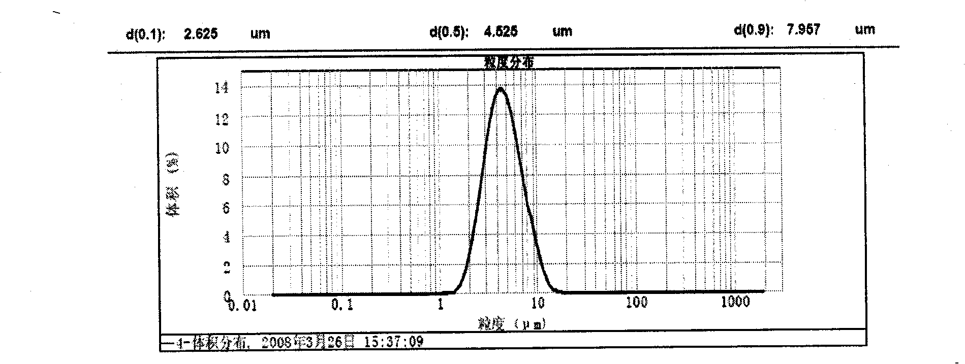 Method for preparing ZSM-5 zeolite catalyst