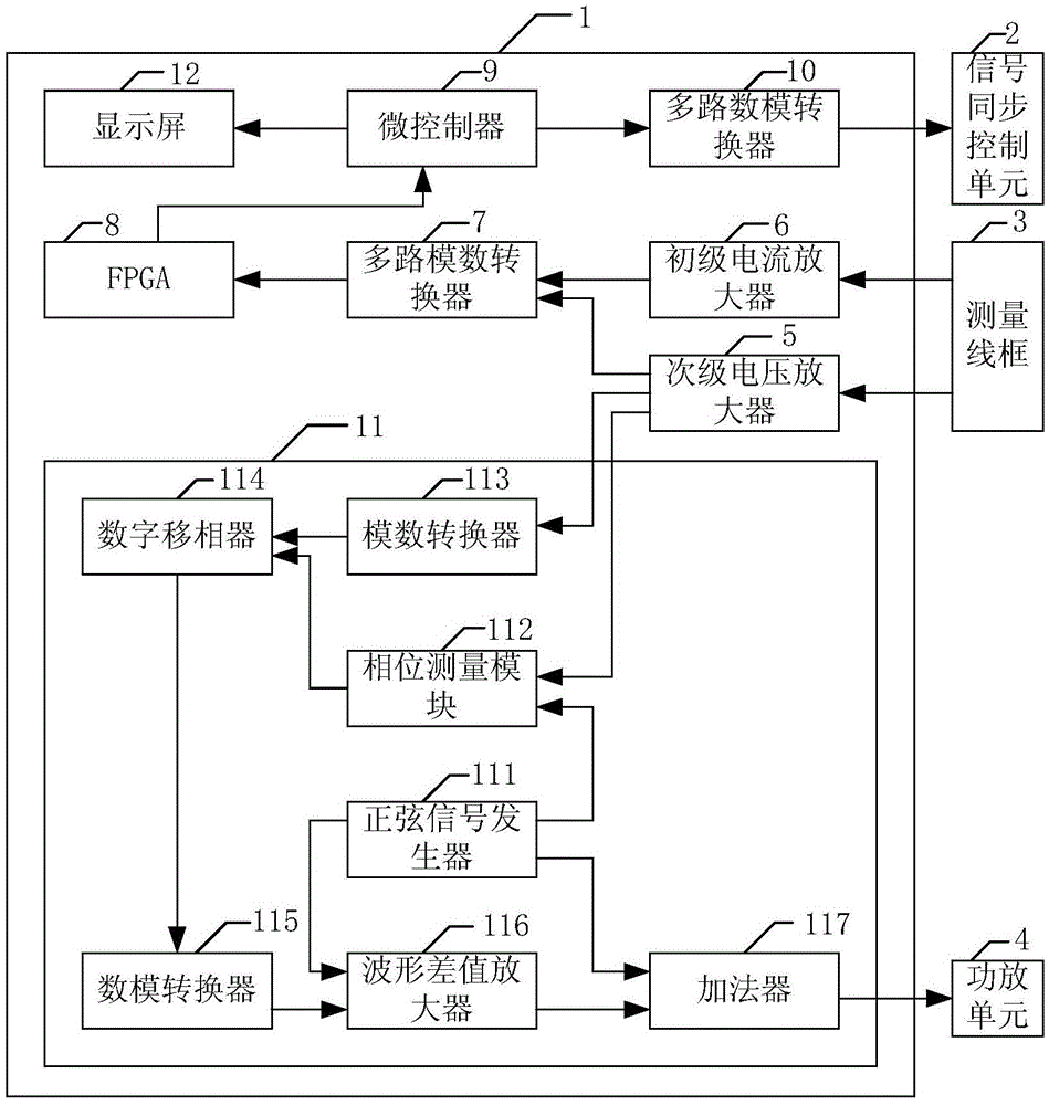 A signal analysis device and method for continuous iron loss measurement of electrical steel