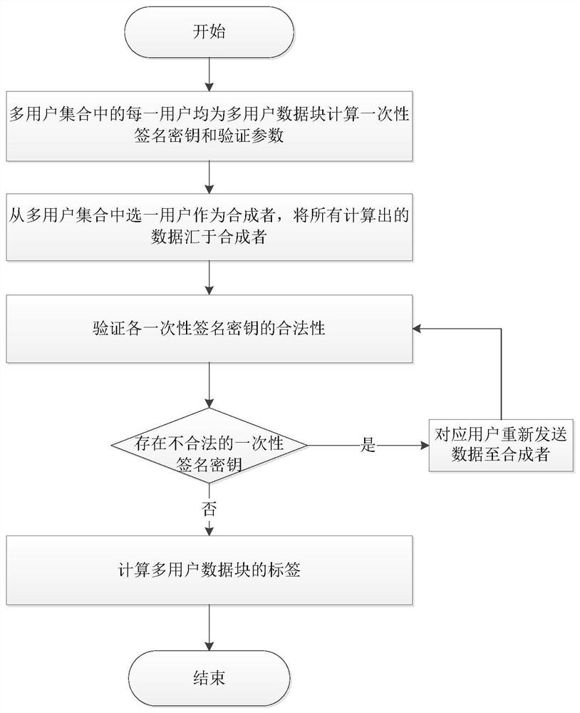 Public auditing method supporting composite data