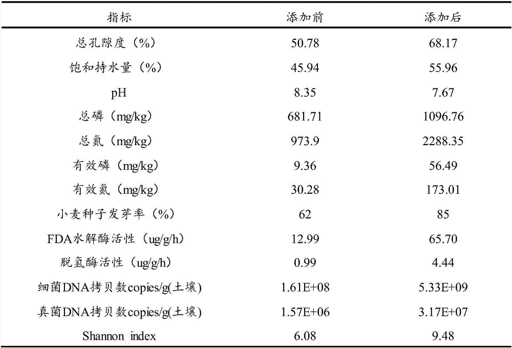 Method for strengthening oil-polluted soil restoration by plant by utilizing mineralized refuse