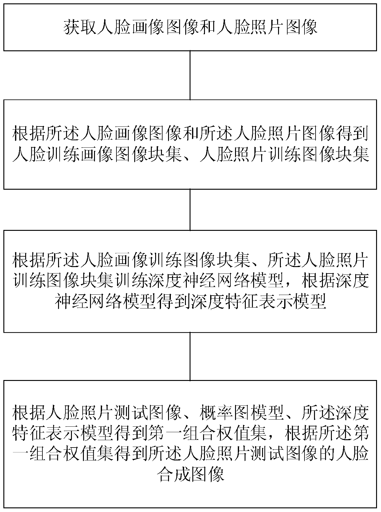 Face image synthesis method and device, electronic equipment and storage medium