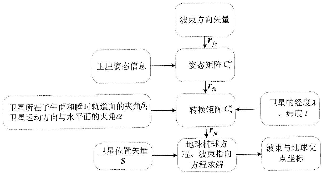 Method for determining intersection coordinates of satellite wave beam and earth