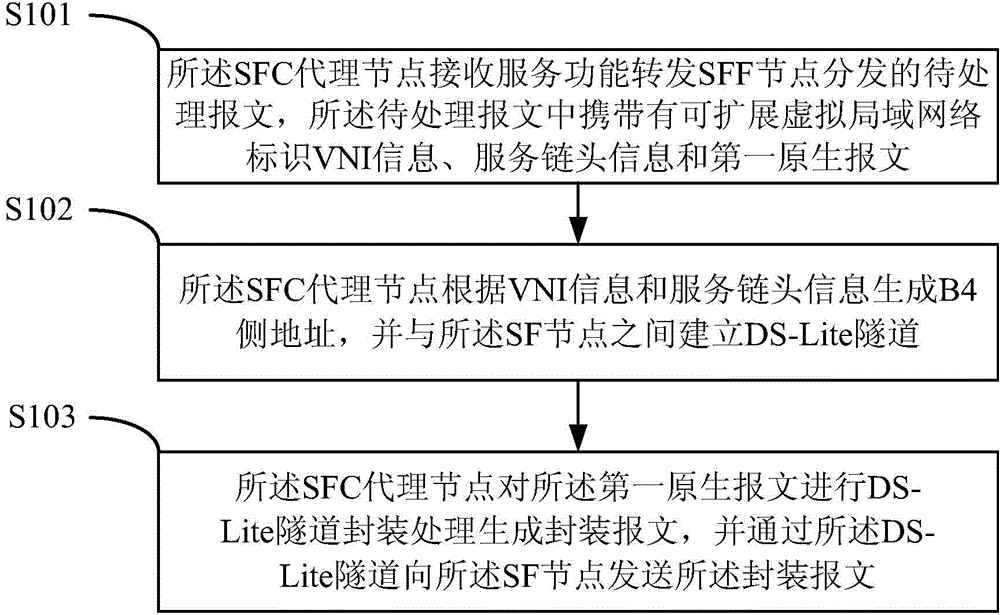 Message transmitting method and message transmitting equipment