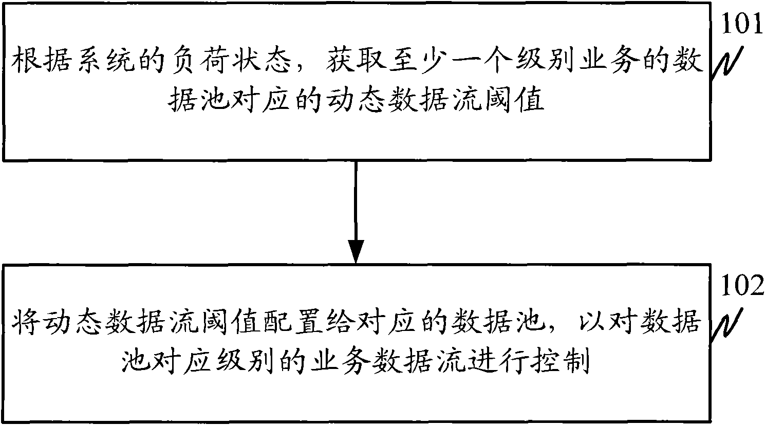 Data stream control method and device