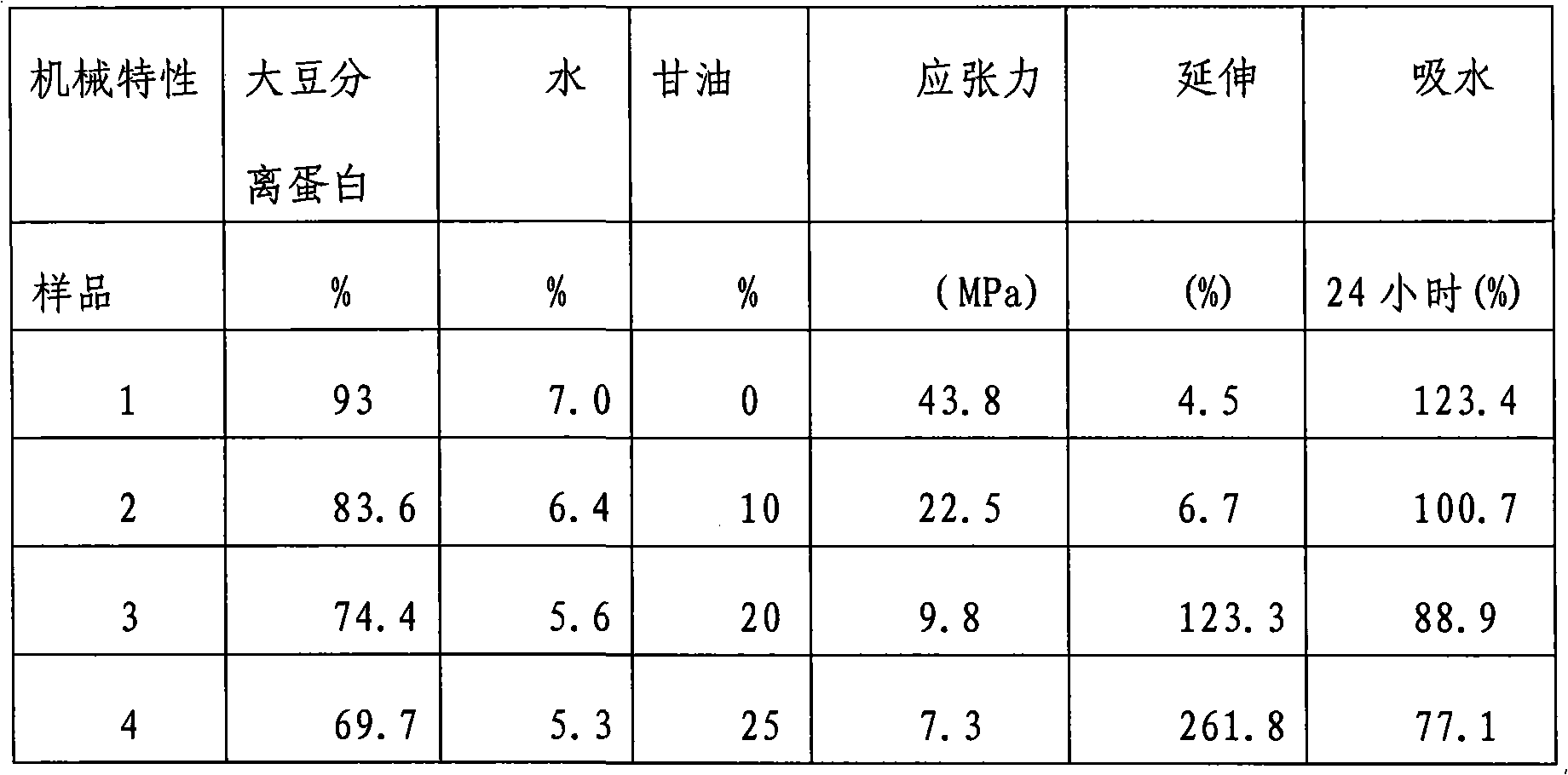 Prescription of biodegradable soybean protein thermoplastic material