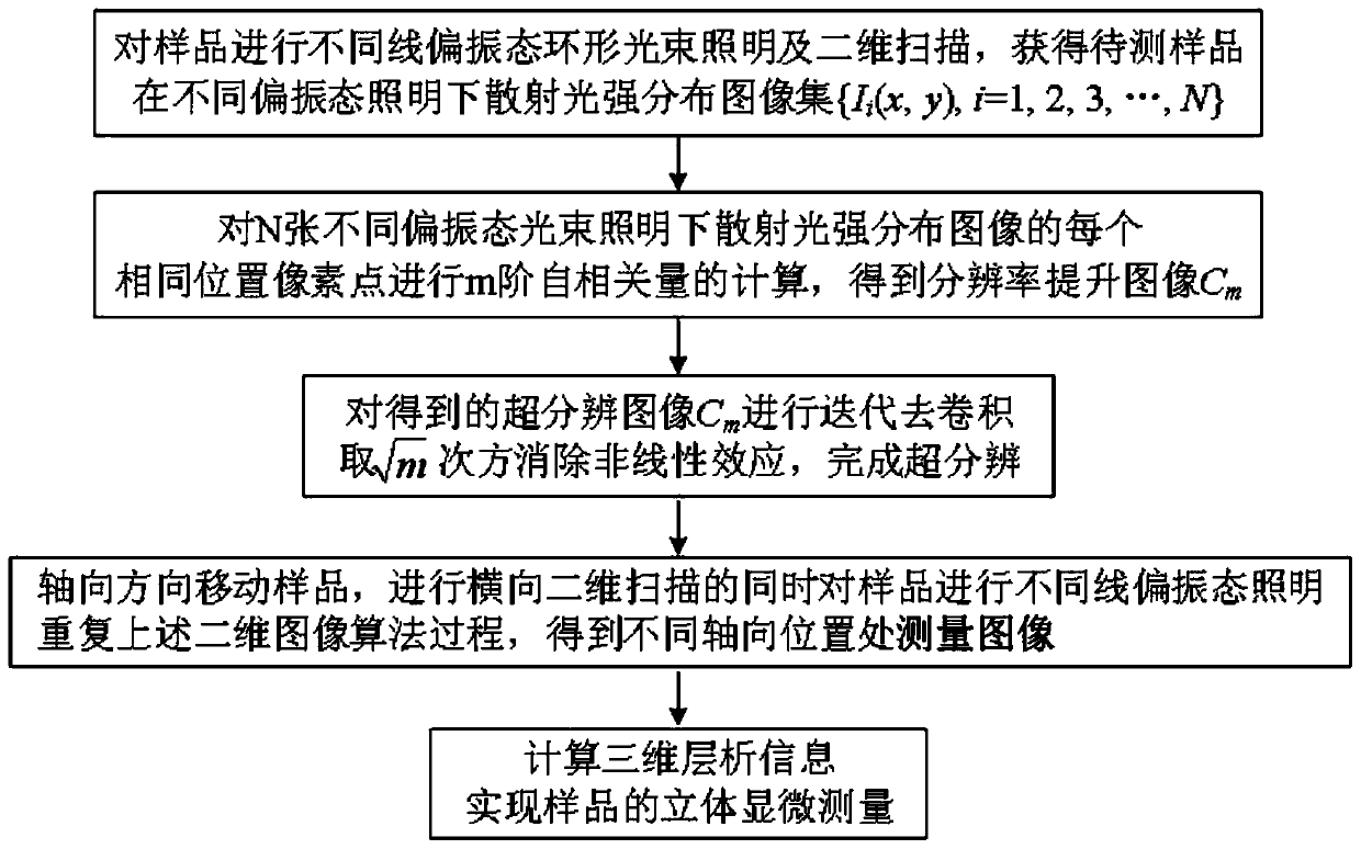 Dark field confocal microscopic measurement device and method based on polarization autocorrelation