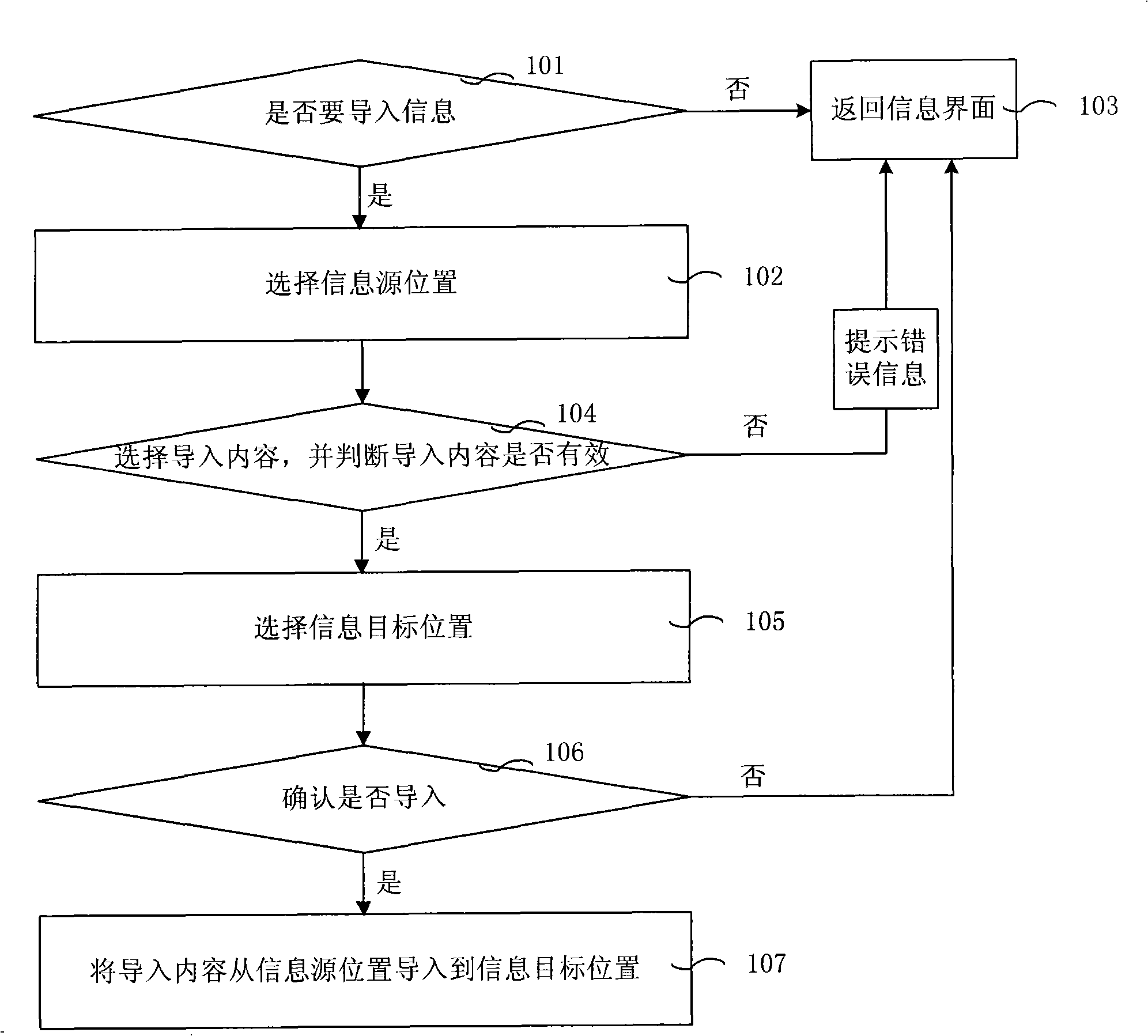 Information importing method and unit, information exporting method and unit, mobile terminal