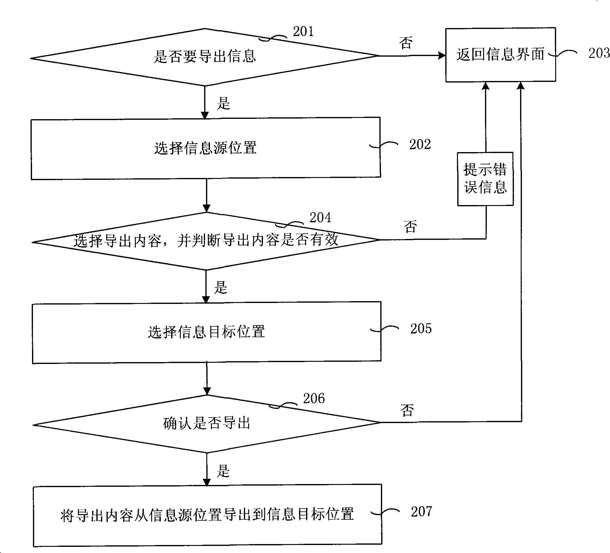 Information importing method and unit, information exporting method and unit, mobile terminal